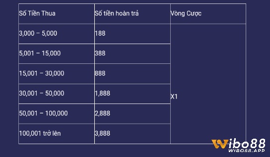 Anh em chú ý là 1 điểm sẽ bằng 1000VND