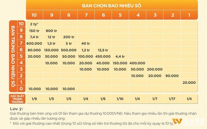 Chọn bậc chơi Keno có xác xuất trúng cao