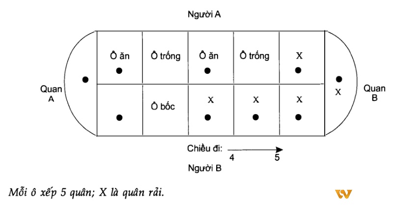 Luật ăn trong ô ăn quan là cách một ô trắng đến ô có quân thì được ăn