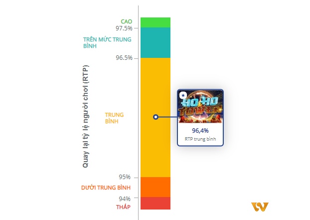 Tỷ lệ RTP là 96,4% và mức rủi ro khá cao