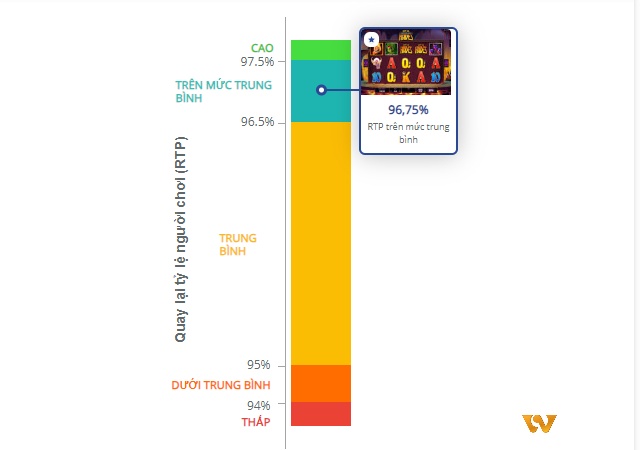 Tỷ lệ RTP của trò chơi trên mức trung bình