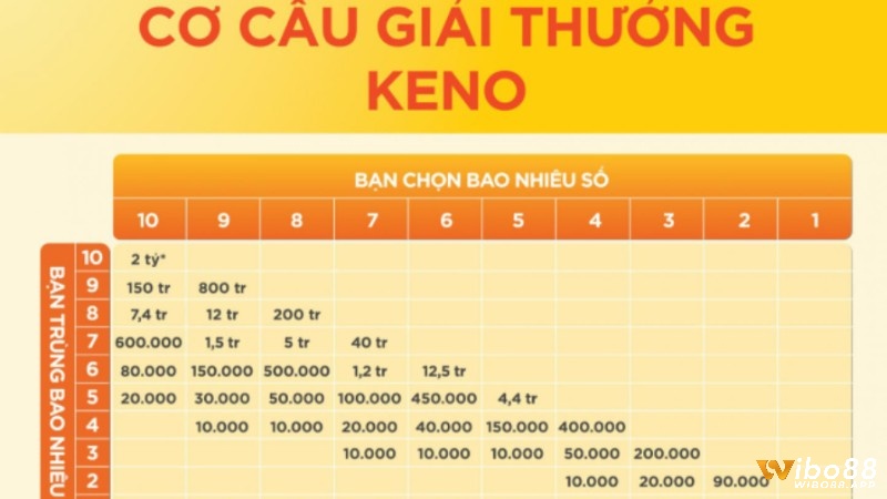 Quy luật keno - Tìm hiểu thông tin về vé số keno