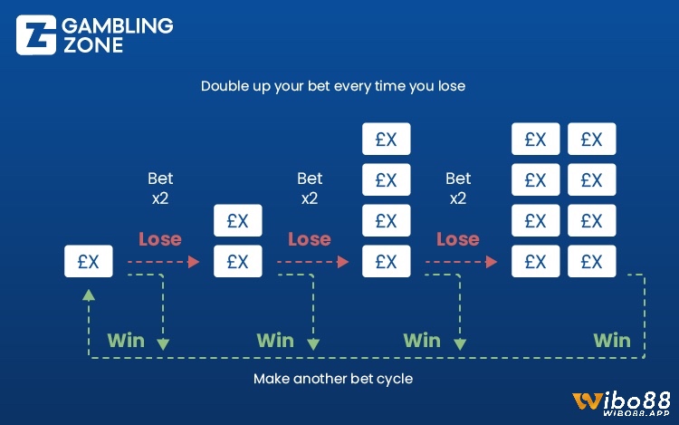 Chiến thuật Martingale được khá nhiều người chơi áp dụng khi chơi xì dách online, tuy nhiên không có phương pháp nào là tuyệt đối, người chơi nên cân nhắc mặt lợi và hại.